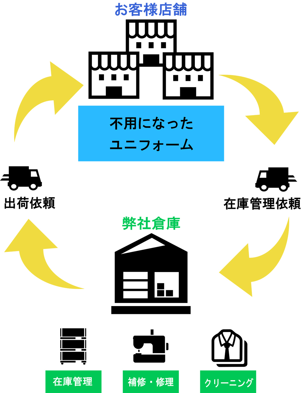 ユニフォームの管理・運用